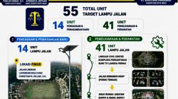 Tingkatkan Keselamatan Jalan, Dinas Perhubungan Rote Ndao Targetkan 55 Unit PJU pada TA 2026 Sokong Agenda Mbule Sio